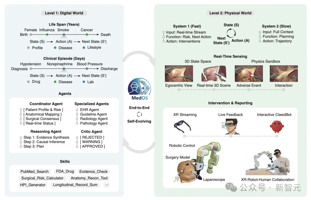 医疗AI大洗牌！斯坦福、普林斯顿发布首个医学世界模型MedOS