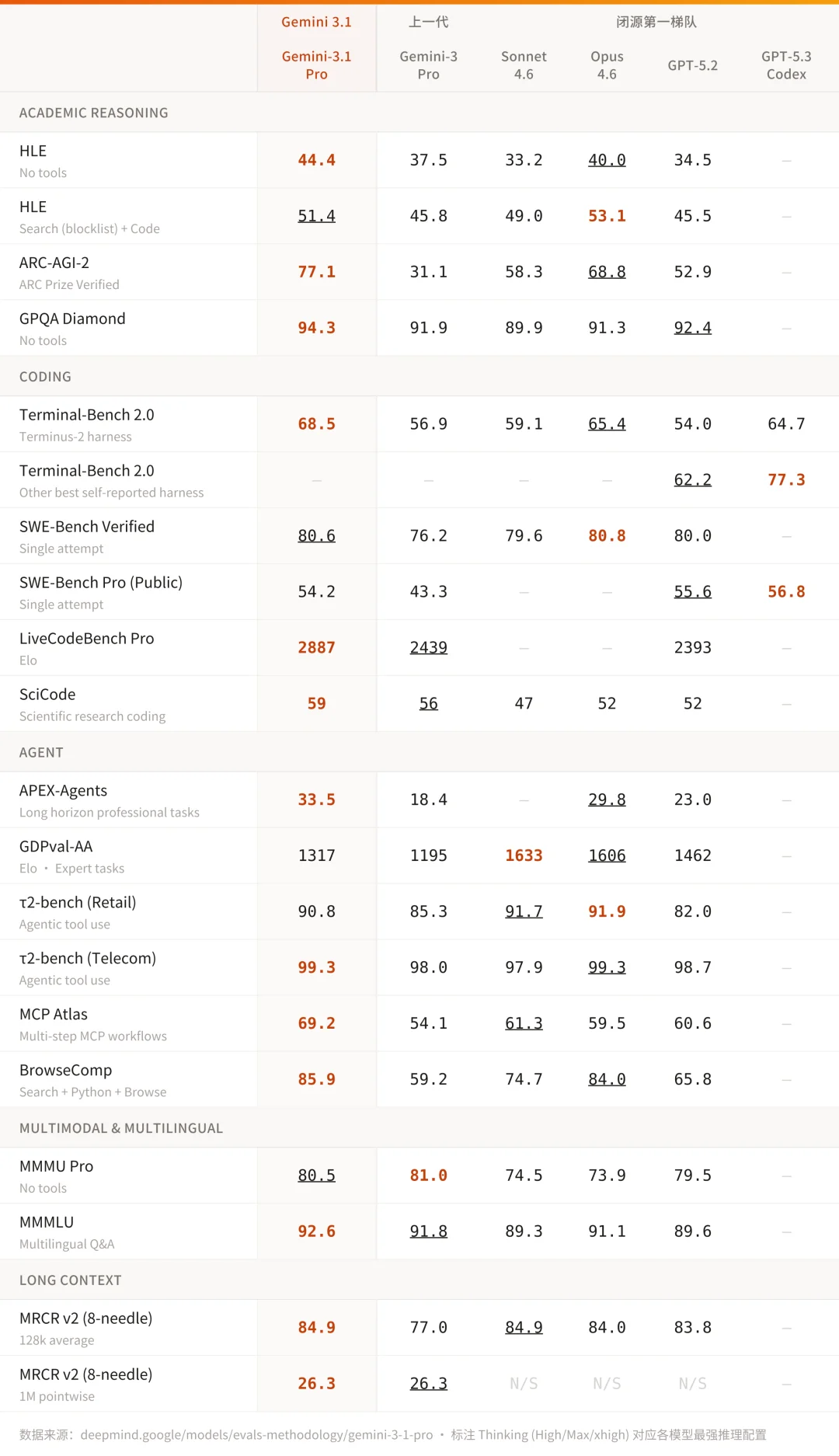 Gemini 3.1 Pro 发布