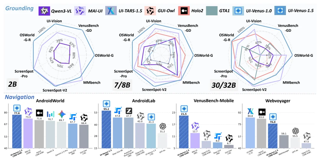霸榜SOTA,蚂蚁开源UI-Venus-1.5,GUI智能体办事时代加速到来