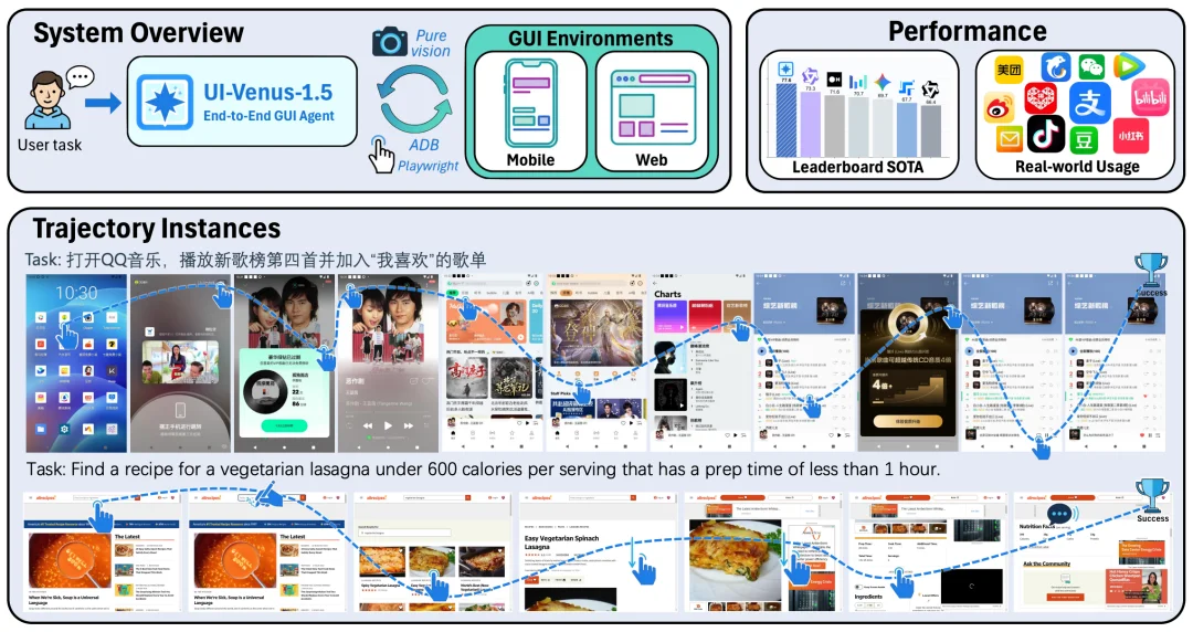 霸榜SOTA,蚂蚁开源UI-Venus-1.5,GUI智能体办事时代加速到来