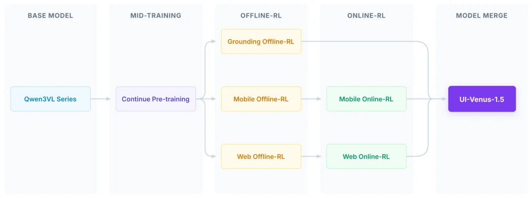 霸榜SOTA,蚂蚁开源UI-Venus-1.5,GUI智能体办事时代加速到来
