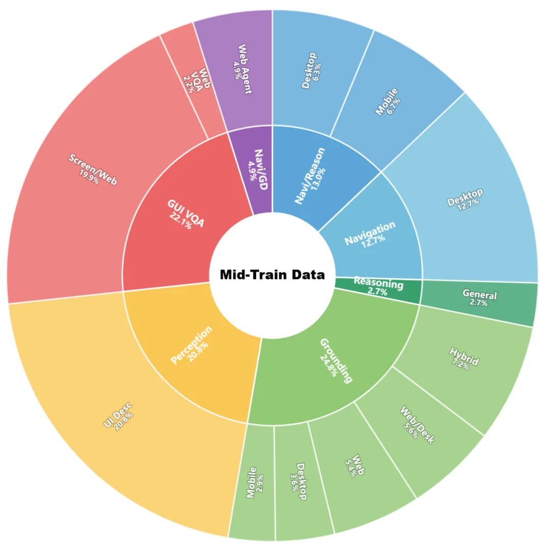 霸榜SOTA,蚂蚁开源UI-Venus-1.5,GUI智能体办事时代加速到来