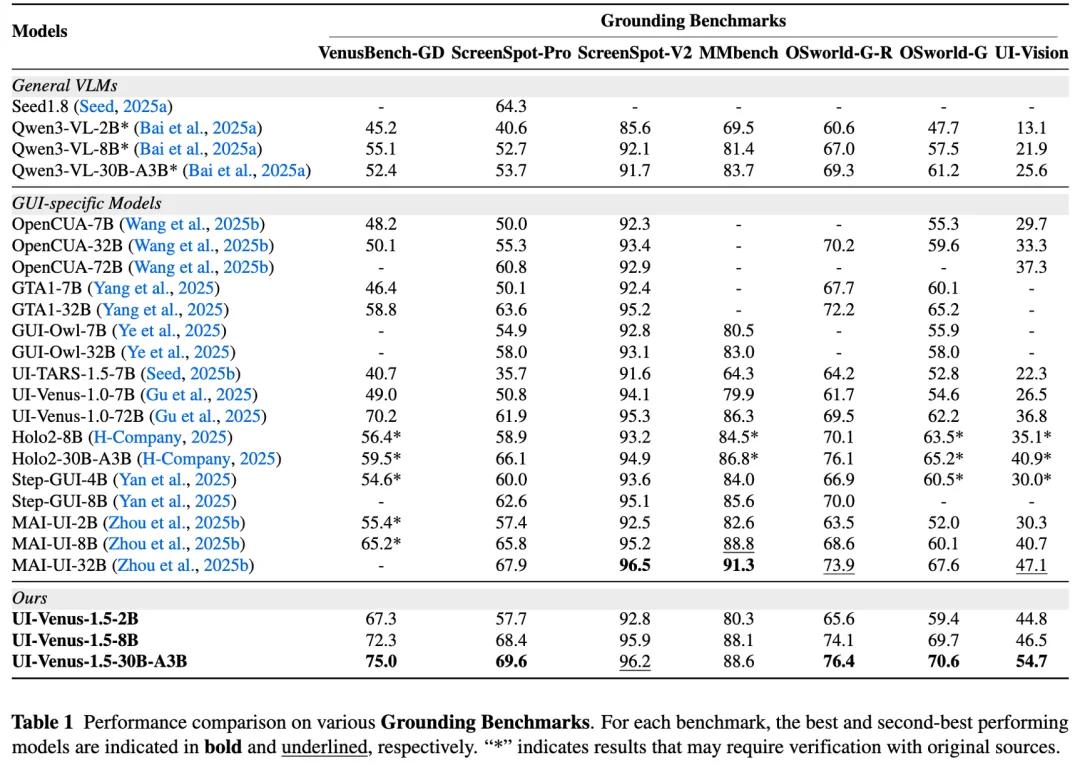 霸榜SOTA,蚂蚁开源UI-Venus-1.5,GUI智能体办事时代加速到来