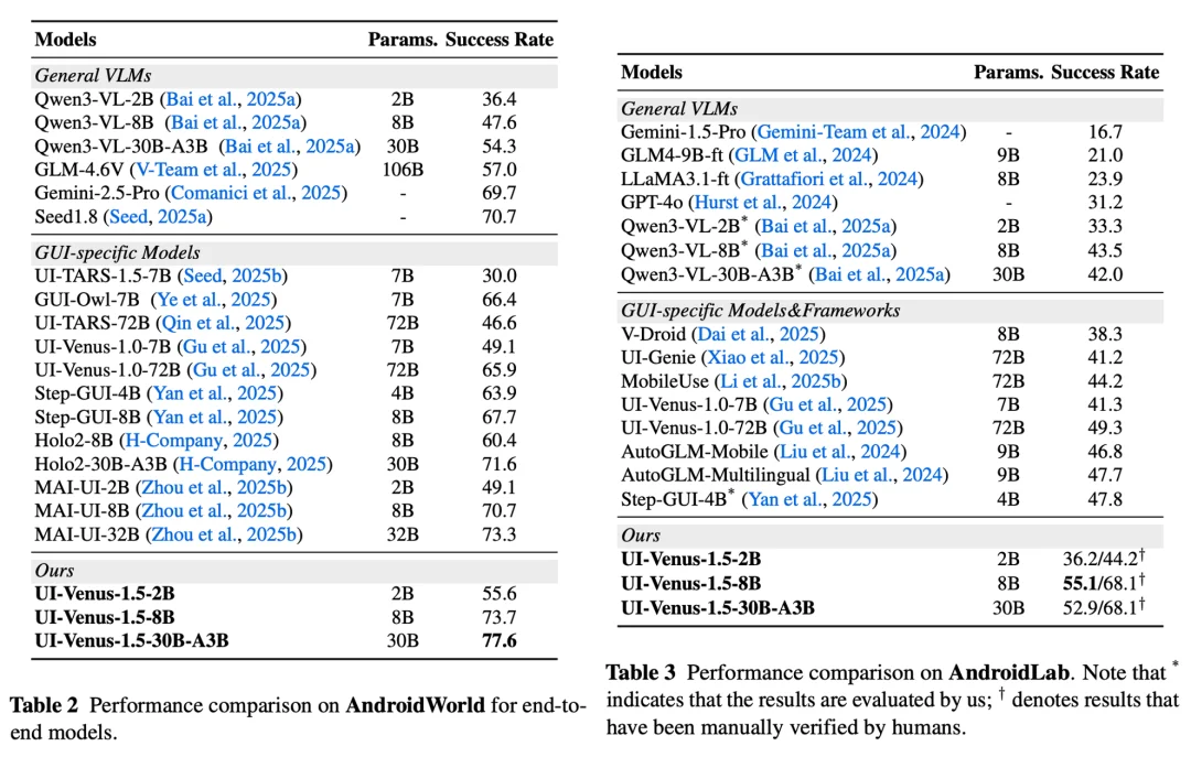 霸榜SOTA,蚂蚁开源UI-Venus-1.5,GUI智能体办事时代加速到来