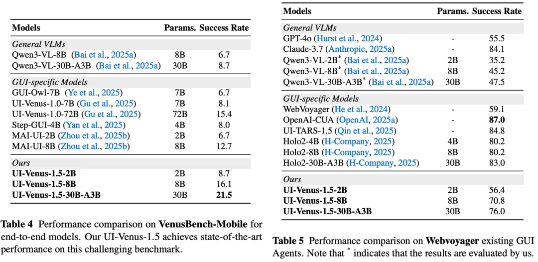霸榜SOTA,蚂蚁开源UI-Venus-1.5,GUI智能体办事时代加速到来