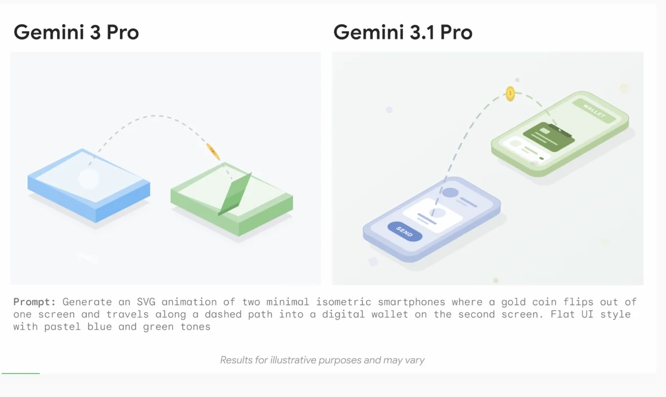刚刚谷歌发布 Gemini 3.1 Pro 