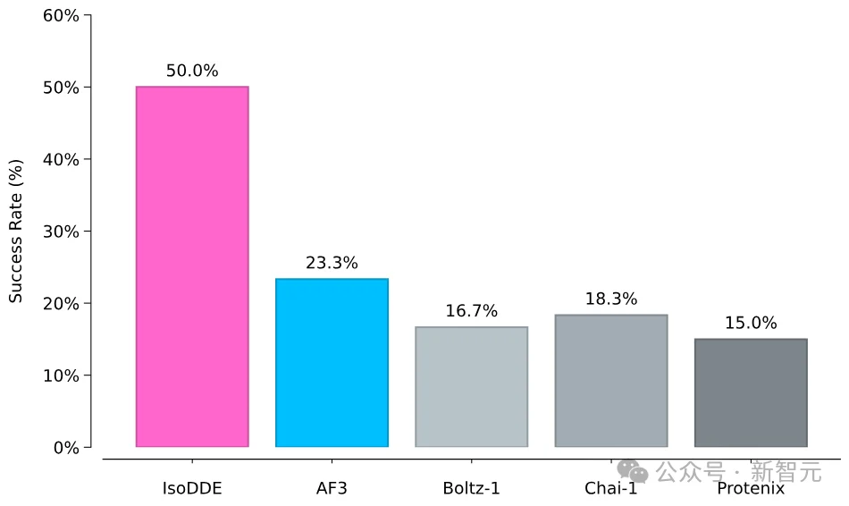 谷歌发布「AlphaFold 4」，不再开源！性能碾压上一代
