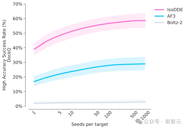 谷歌发布「AlphaFold 4」，不再开源！性能碾压上一代