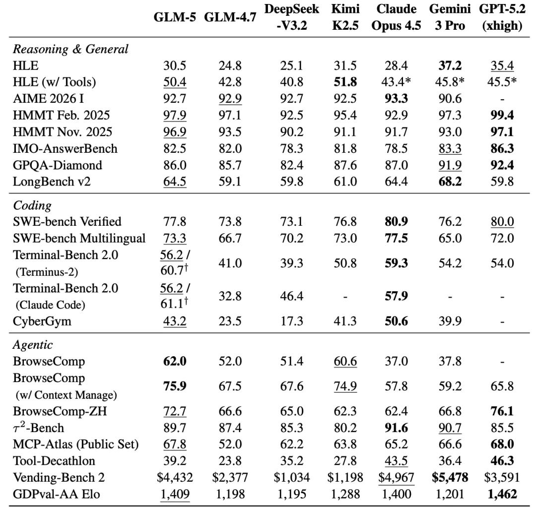 GLM-5 技术报告全解读|a16z:“最好的开源模型”