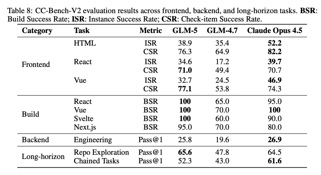GLM-5 技术报告全解读|a16z:“最好的开源模型”