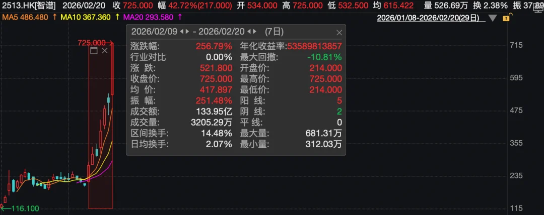 为什么智谱和 MiniMax 的市值可以超过携程、快手、京东？