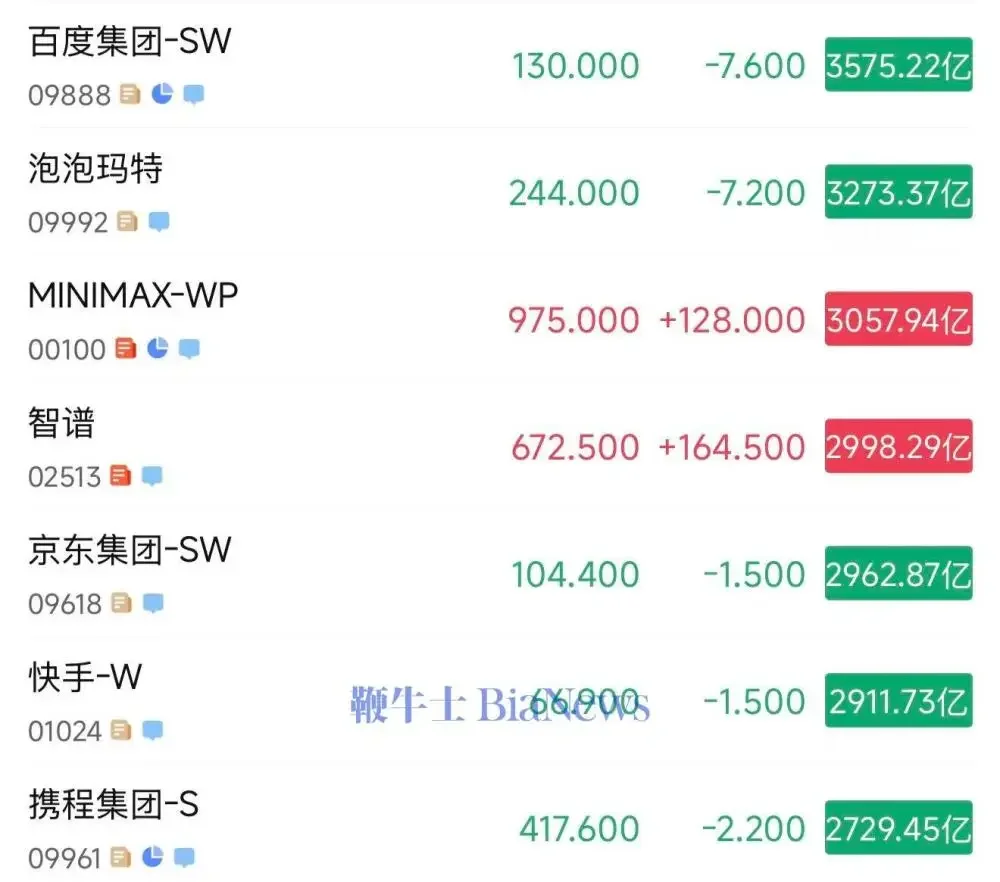 为什么智谱和 MiniMax 的市值可以超过携程、快手、京东？
