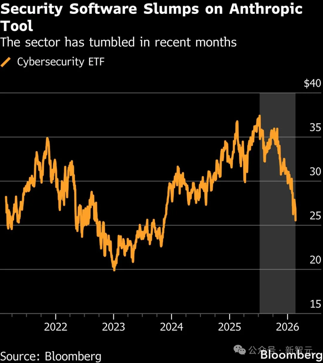 一夜变天？Claude出手，网络安全股集体「血洗」！全球百亿市值已蒸发
