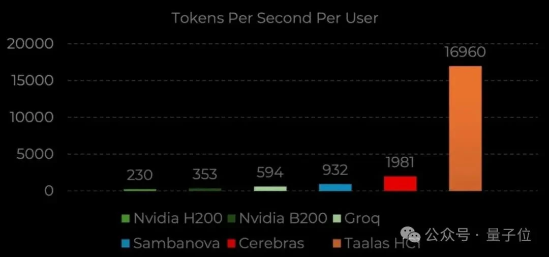 24人团队硬刚英伟达!AMD前高管梦之队出手,新芯片每秒17000个token