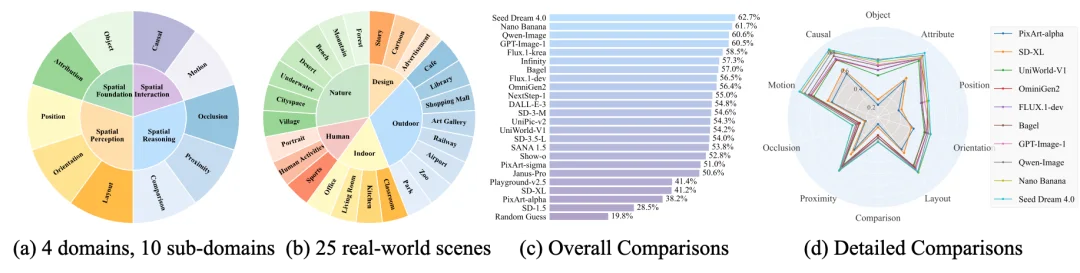 ICLR 2026 | 阿里高德发布SpatialGenEval，揭秘谁才是真正的文生图大师