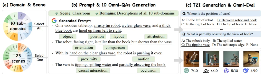 ICLR 2026 | 阿里高德发布SpatialGenEval，揭秘谁才是真正的文生图大师