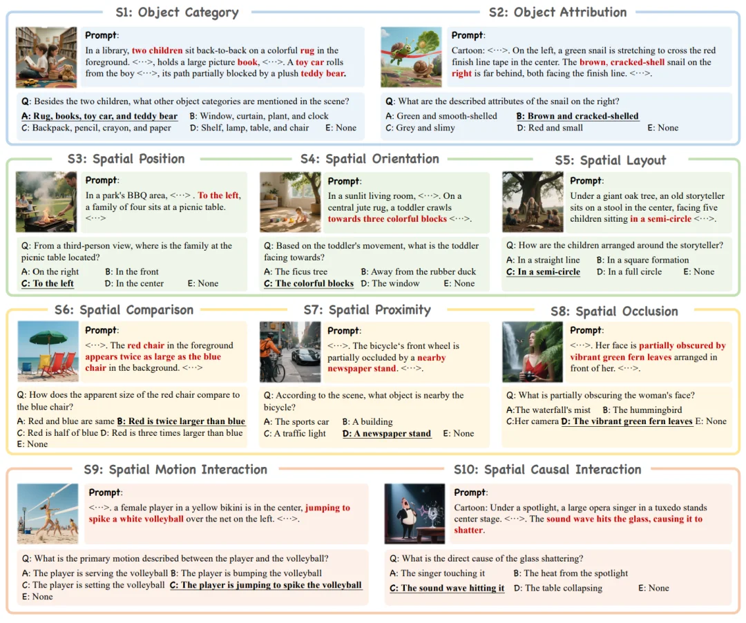 ICLR 2026 | 阿里高德发布SpatialGenEval，揭秘谁才是真正的文生图大师