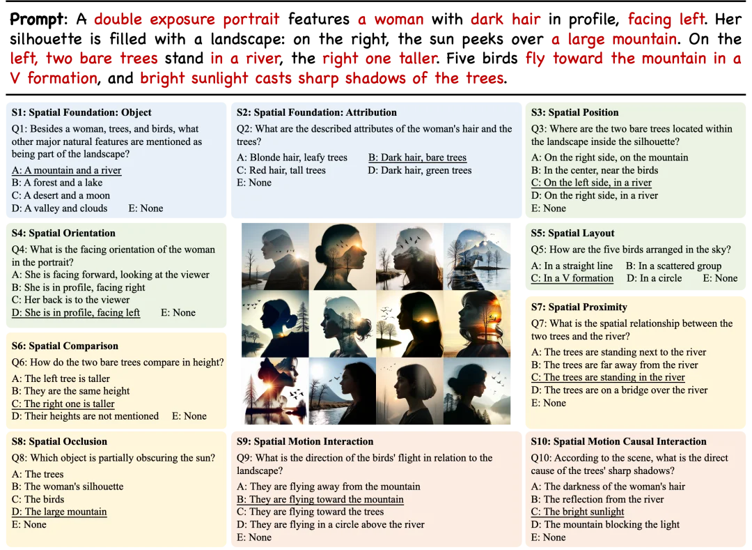 ICLR 2026 | 阿里高德发布SpatialGenEval，揭秘谁才是真正的文生图大师