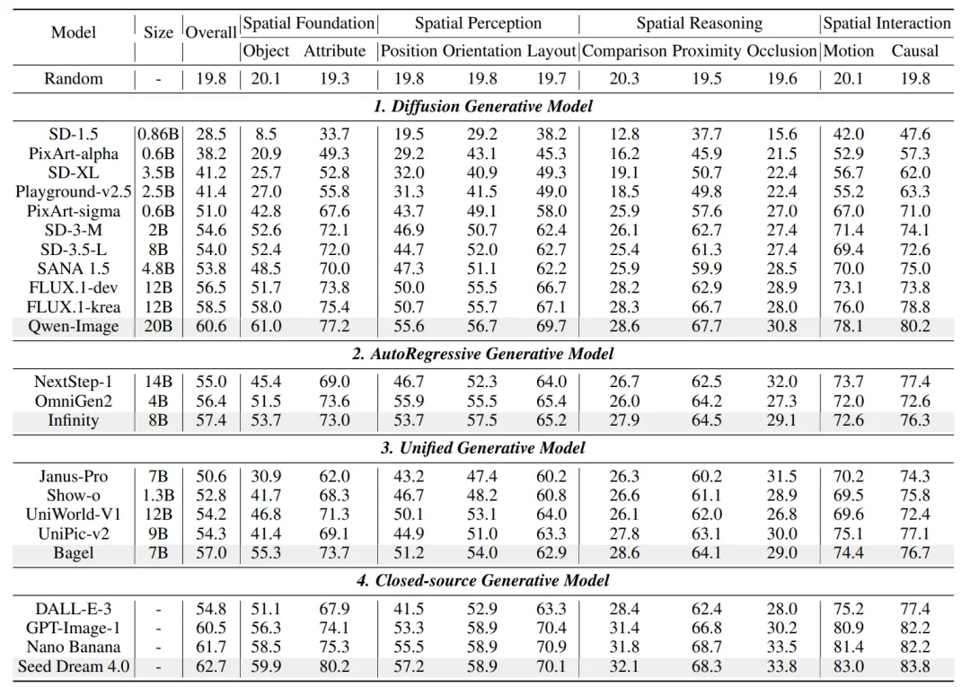 ICLR 2026 | 阿里高德发布SpatialGenEval，揭秘谁才是真正的文生图大师