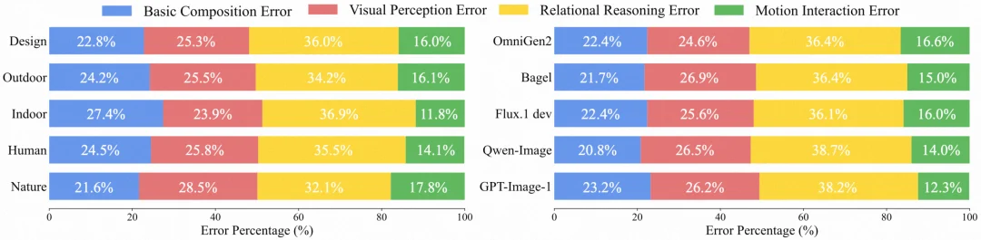 ICLR 2026 | 阿里高德发布SpatialGenEval，揭秘谁才是真正的文生图大师