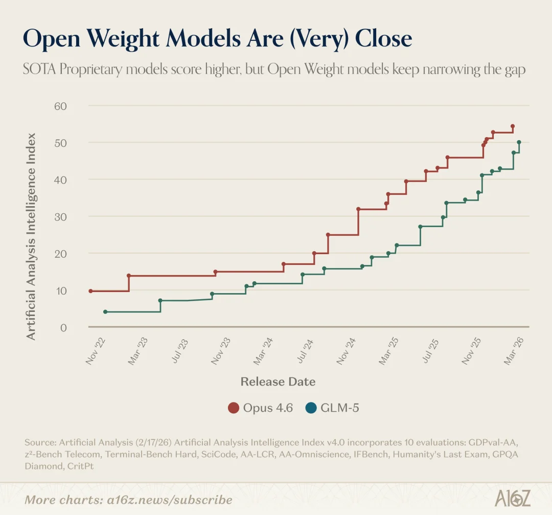 GLM-5 技术报告全解读|a16z:“最好的开源模型”