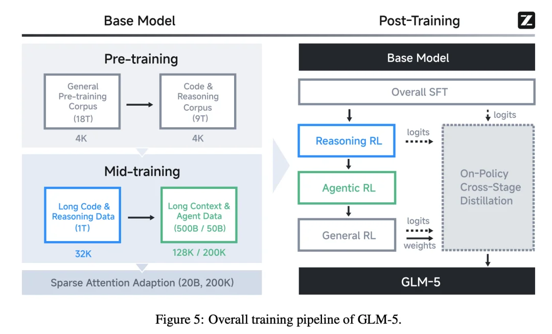 GLM-5 技术报告全解读|a16z:“最好的开源模型”