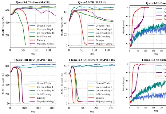 ICLR 2026 | 数据缺少标注，RL还能稳定诱导模型推理吗？Co-rewarding提供自监督RL学习方案！