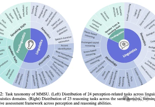 大模型真听懂了吗？最全综合性口语感知与推理基准 | ICLR'26