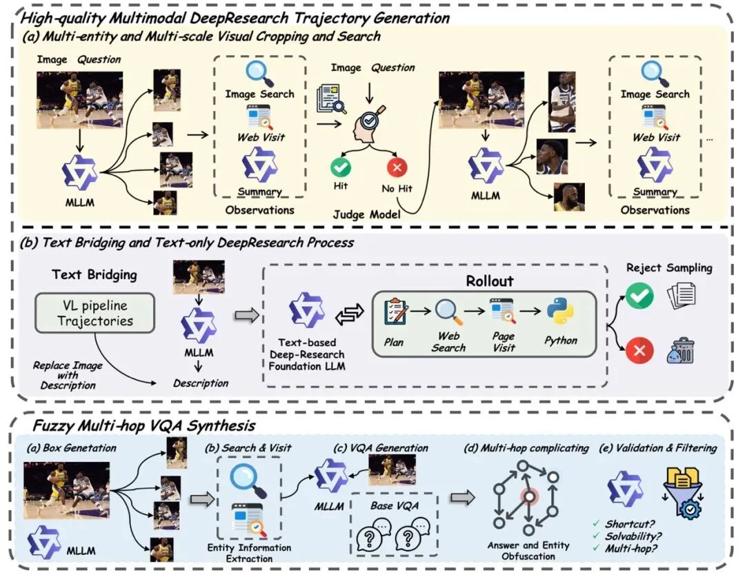 多模态DeepResearch，成了！