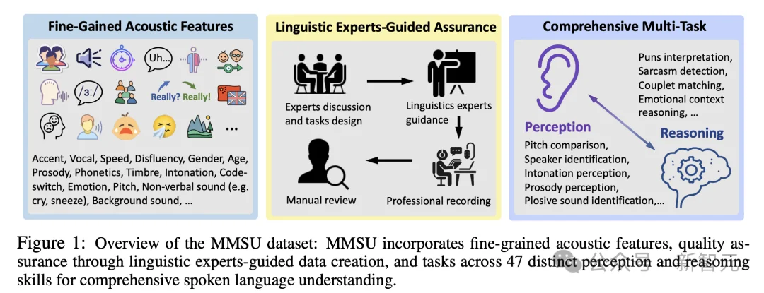 大模型真听懂了吗?最全综合性口语感知与推理基准 | ICLR'26