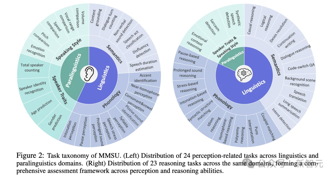 大模型真听懂了吗?最全综合性口语感知与推理基准 | ICLR'26