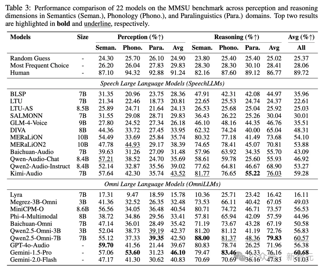 大模型真听懂了吗?最全综合性口语感知与推理基准 | ICLR'26