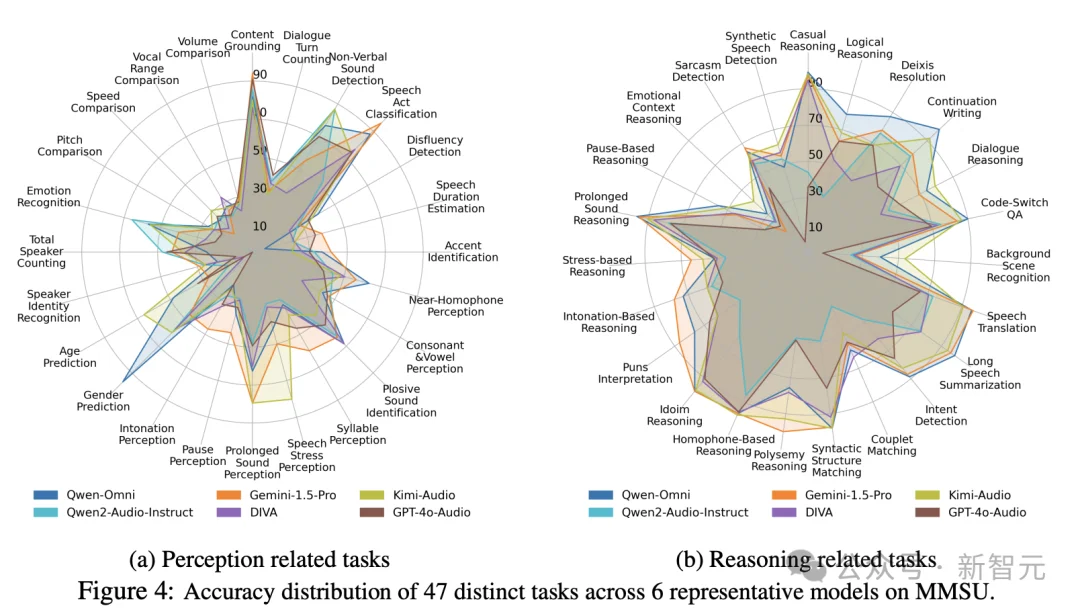 大模型真听懂了吗?最全综合性口语感知与推理基准 | ICLR'26