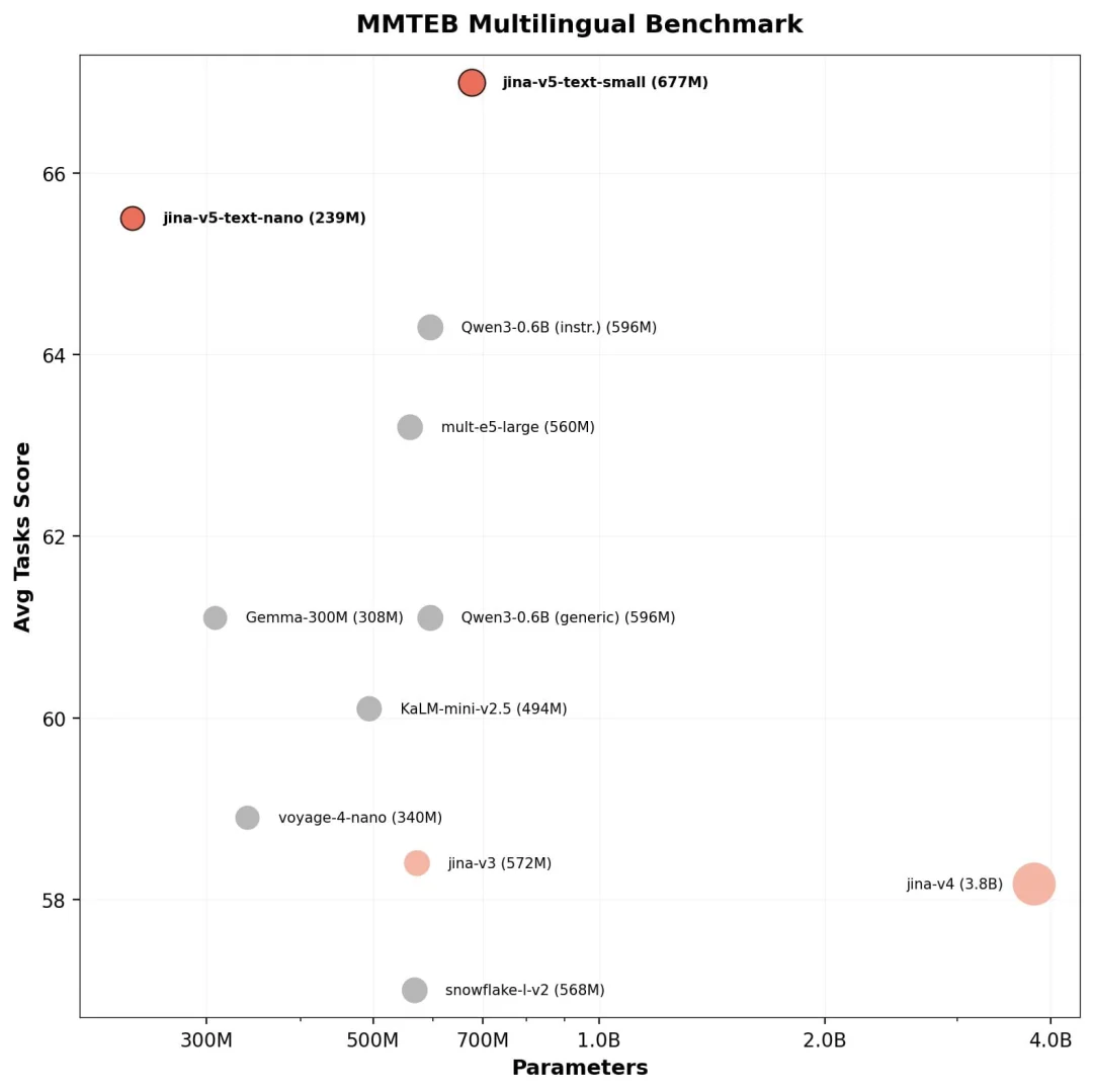 jina-embeddings-v5-text：0.6B 参数下最好的多语言向量模型