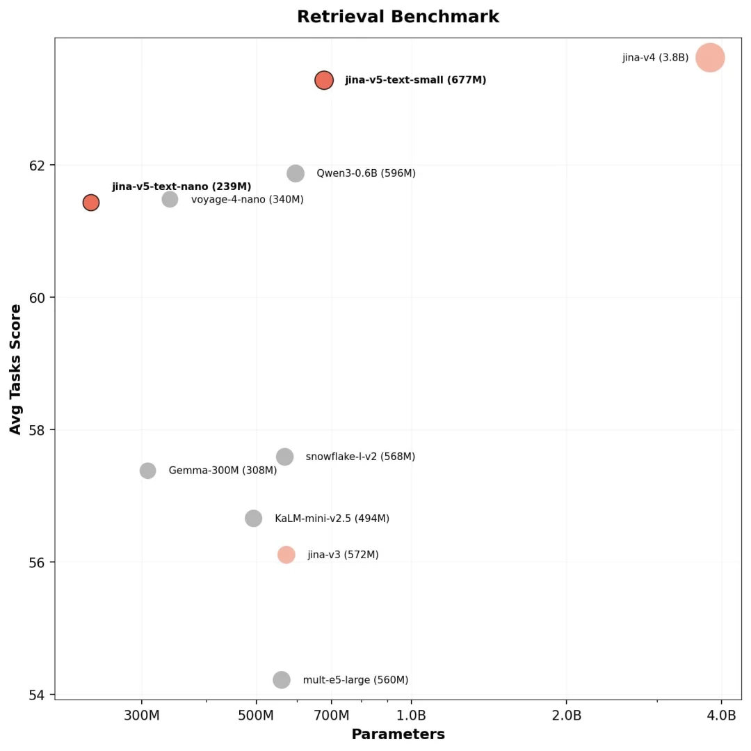 jina-embeddings-v5-text：0.6B 参数下最好的多语言向量模型