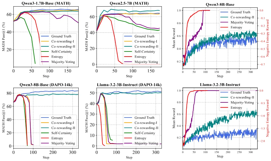 ICLR 2026 | 数据缺少标注，RL还能稳定诱导模型推理吗？Co-rewarding提供自监督RL学习方案！