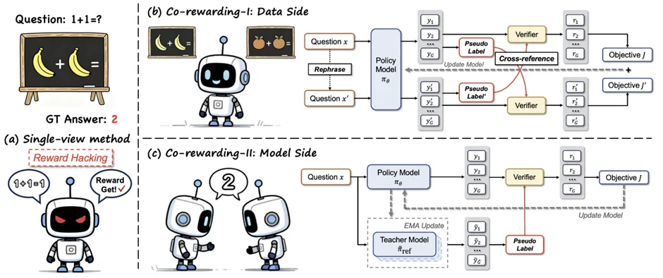 ICLR 2026 | 数据缺少标注，RL还能稳定诱导模型推理吗？Co-rewarding提供自监督RL学习方案！