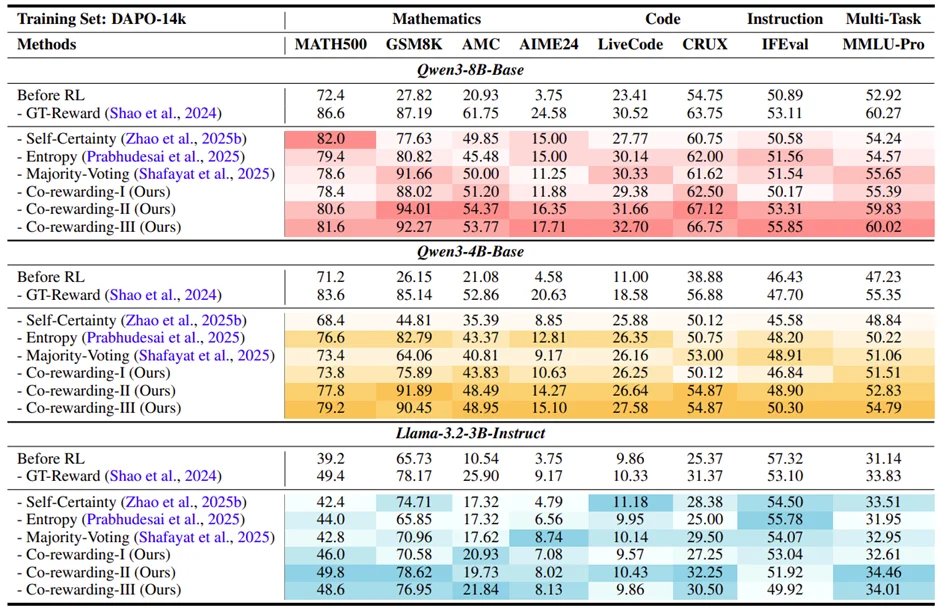 ICLR 2026 | 数据缺少标注，RL还能稳定诱导模型推理吗？Co-rewarding提供自监督RL学习方案！
