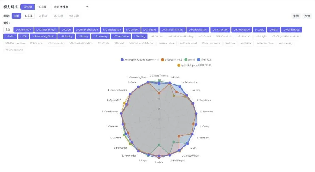花21000块钱，测34205条主流大模型用例，结论免费给你
