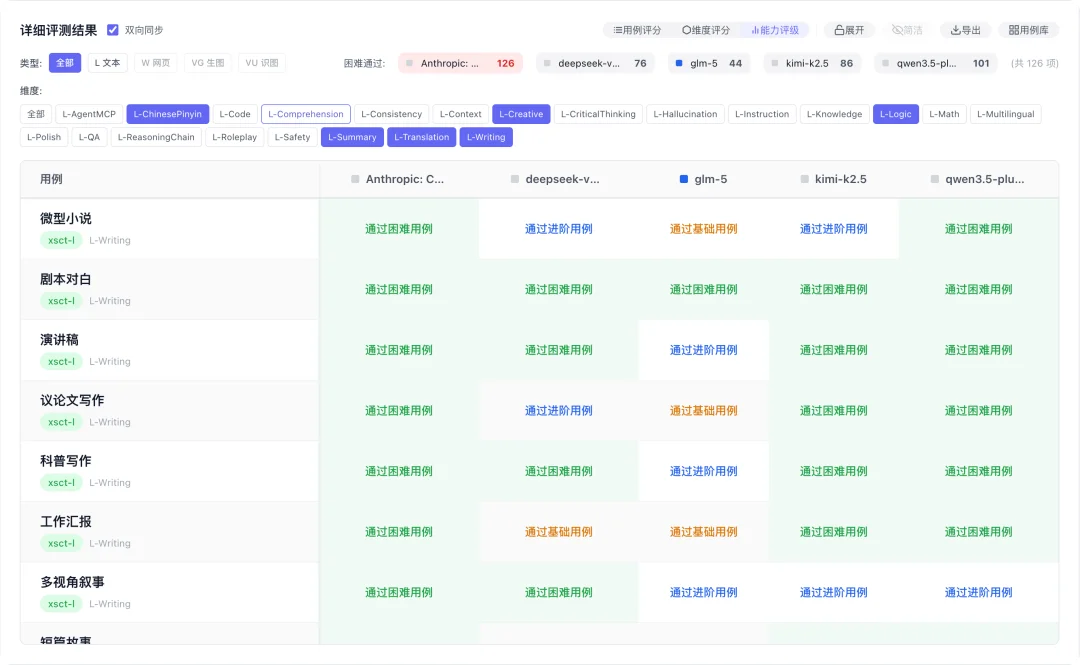花21000块钱，测34205条主流大模型用例，结论免费给你