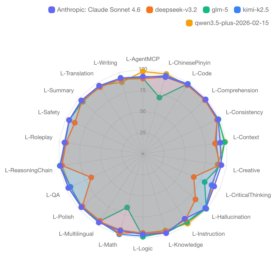 花21000块钱，测34205条主流大模型用例，结论免费给你
