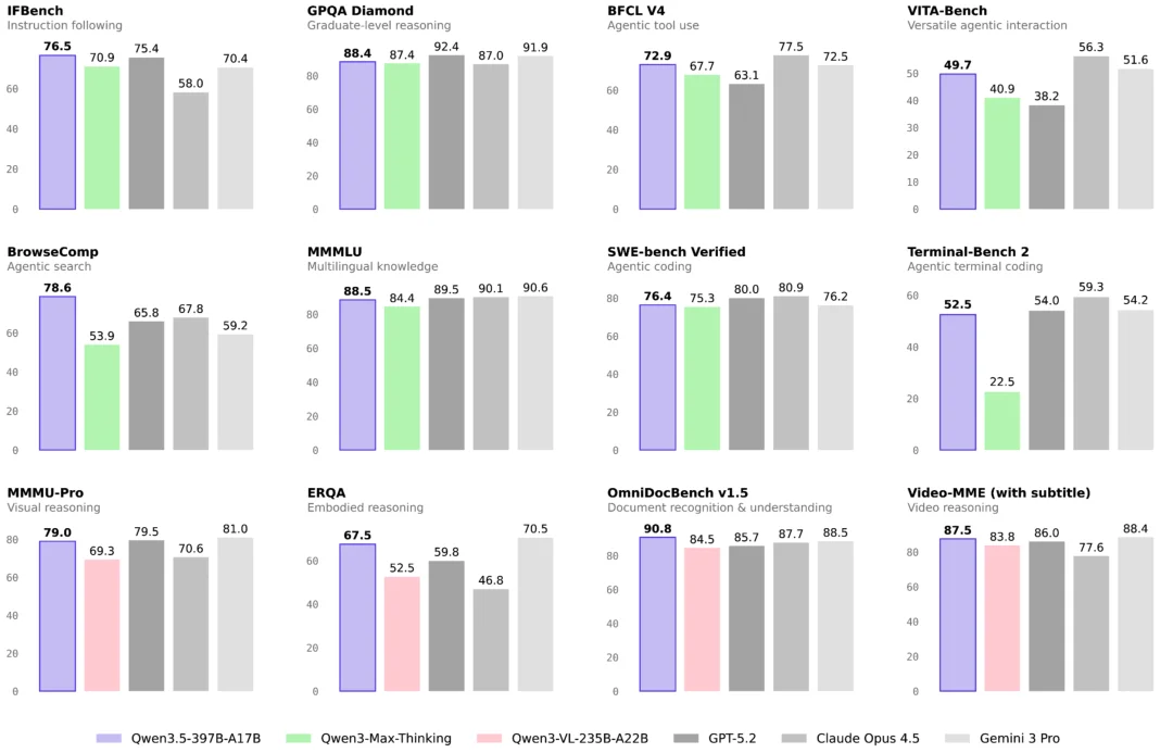 千问 3.5：0.8 元的顶级模型，我找不到它的对手