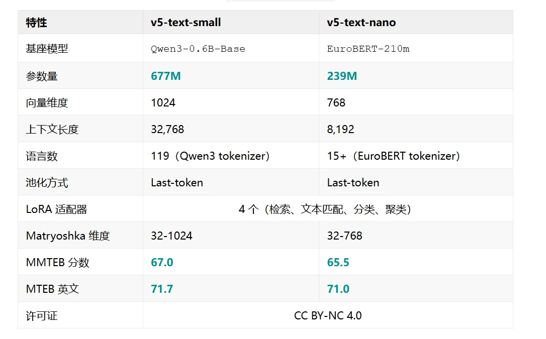 jina-embeddings-v5-text：0.6B 参数下最好的多语言向量模型