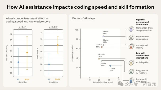别再一键贴代码！Anthropic点名3种「用AI不退化」真方法