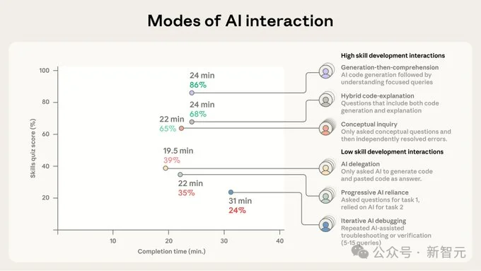 别再一键贴代码！Anthropic点名3种「用AI不退化」真方法
