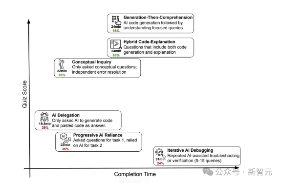 别再一键贴代码！Anthropic点名3种「用AI不退化」真方法
