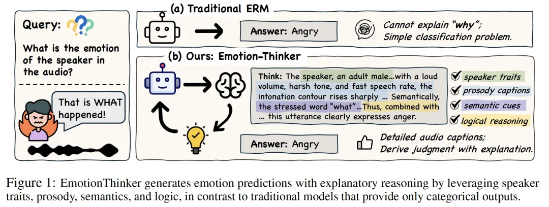 ICLR2026 Oral | 当情感识别不再是分类题：EmotionThinker 让 SpeechLLM 学会“解释情绪”
