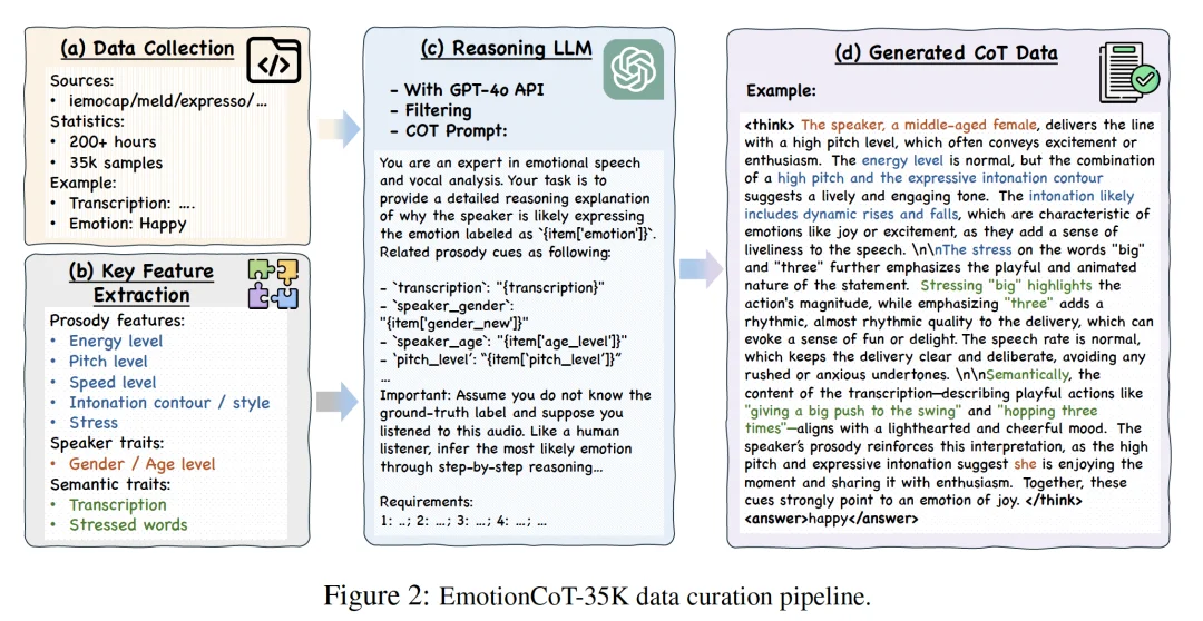 ICLR2026 Oral | 当情感识别不再是分类题：EmotionThinker 让 SpeechLLM 学会“解释情绪”