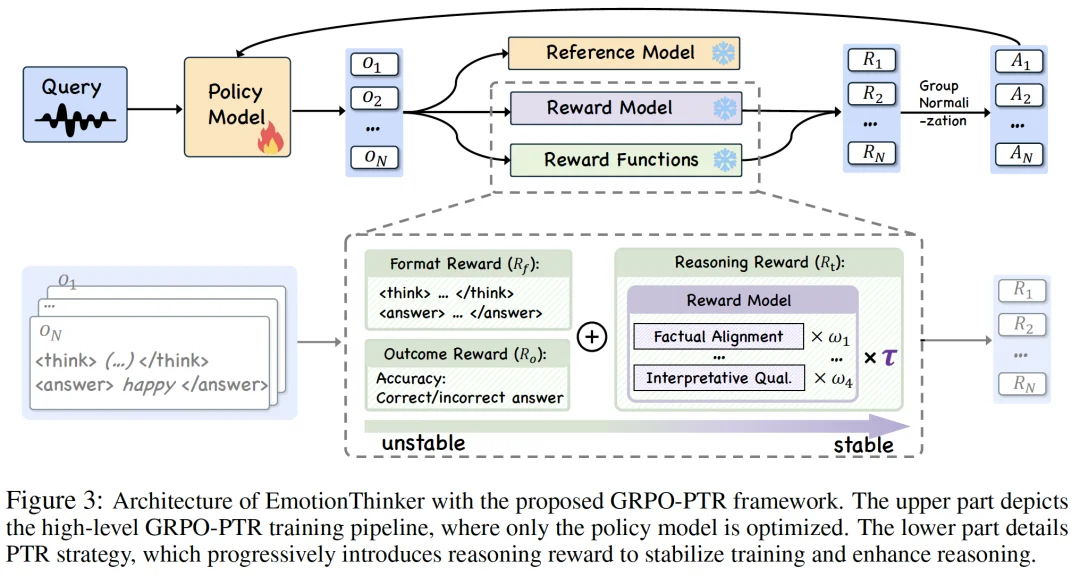 ICLR2026 Oral | 当情感识别不再是分类题：EmotionThinker 让 SpeechLLM 学会“解释情绪”