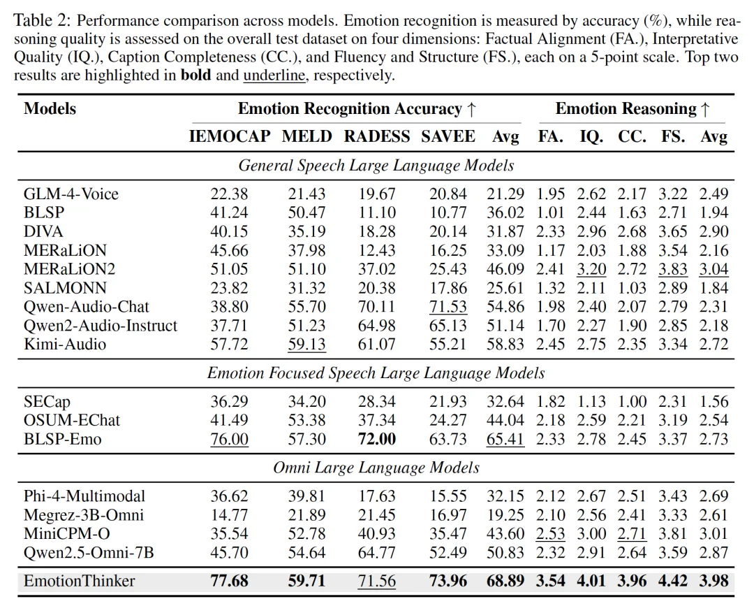 ICLR2026 Oral | 当情感识别不再是分类题：EmotionThinker 让 SpeechLLM 学会“解释情绪”